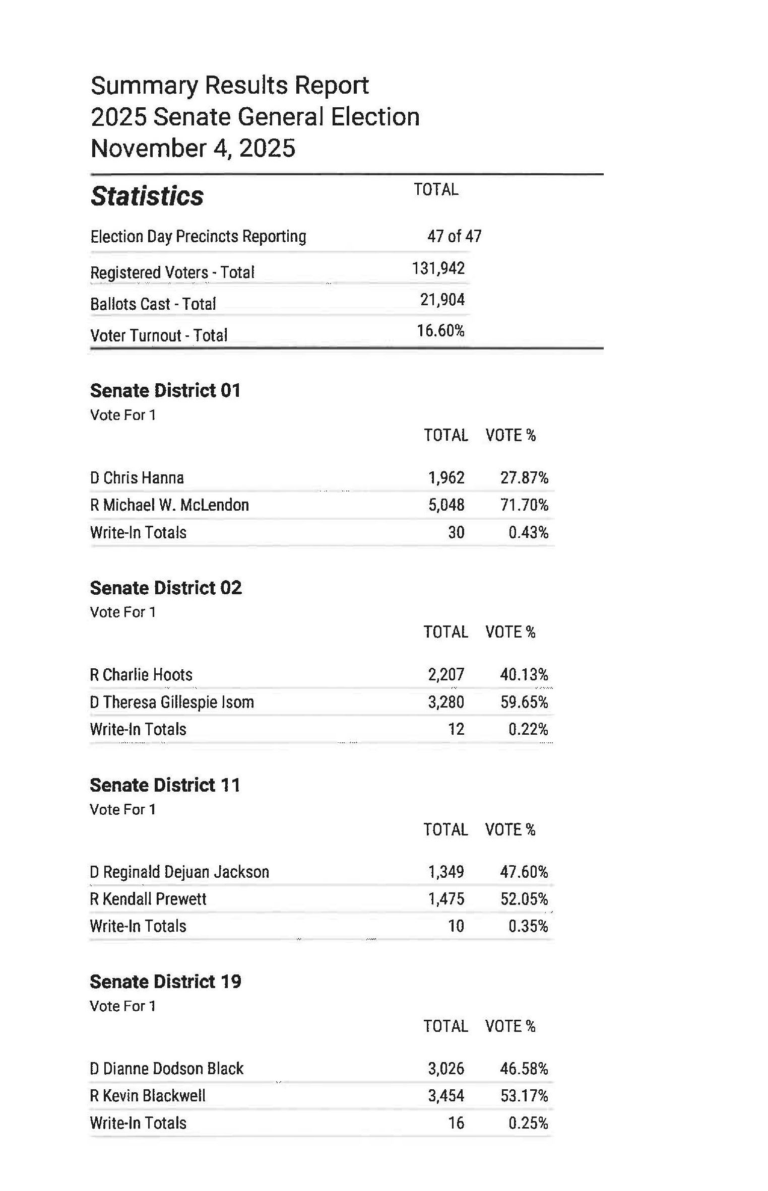 Nov 4 Election Final with Absentee